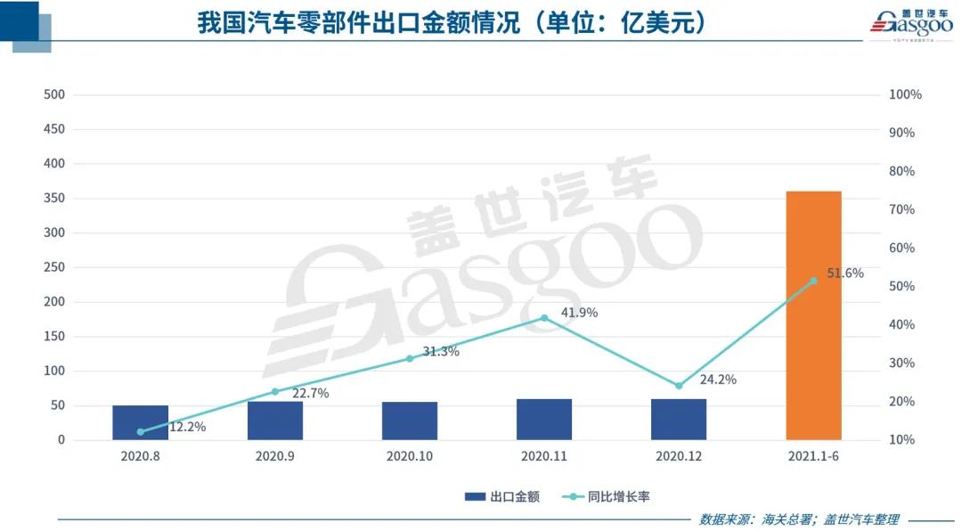 中國汽車零部件出口持續(xù)回暖，但新“路障”也在增多